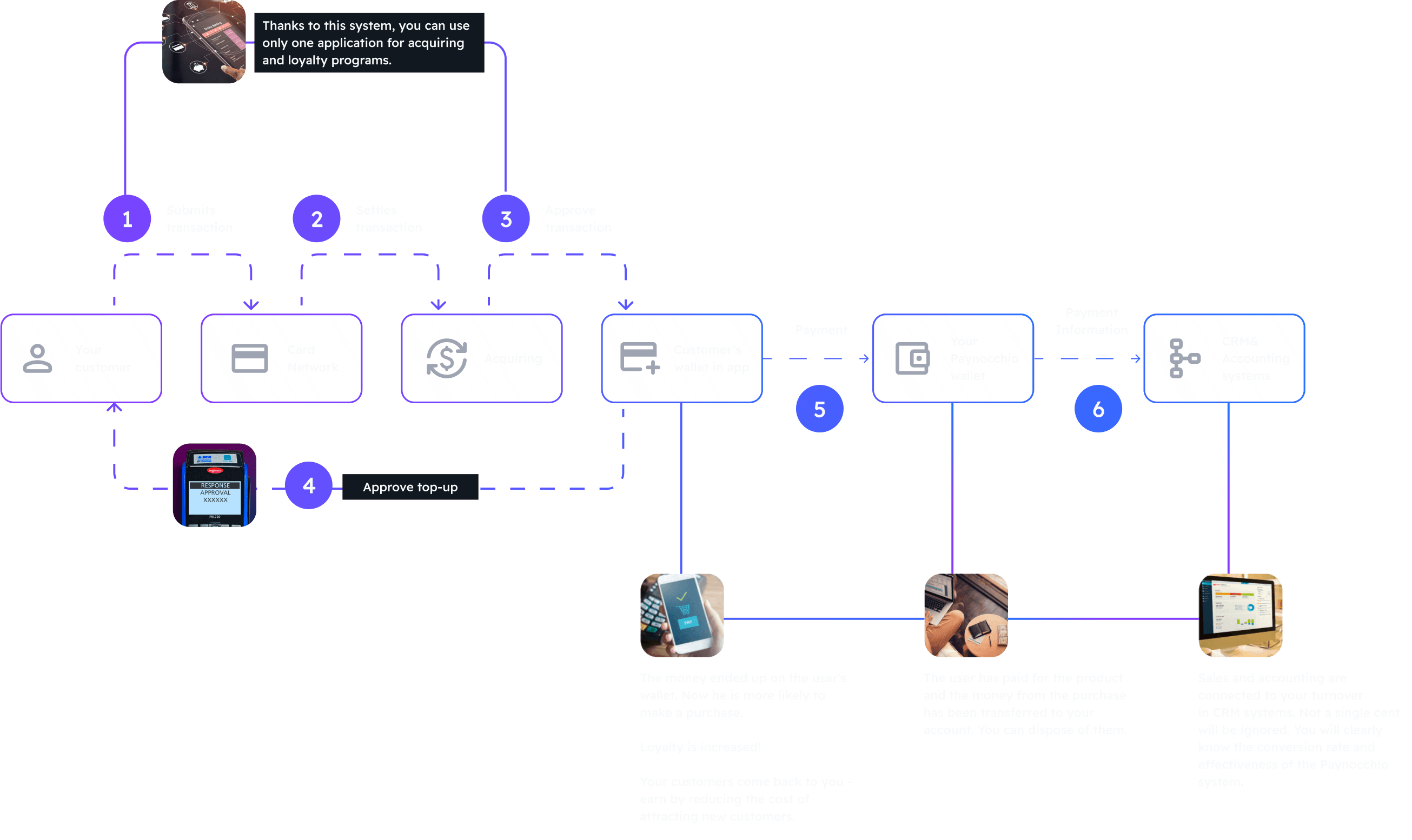 How It Works, scheme